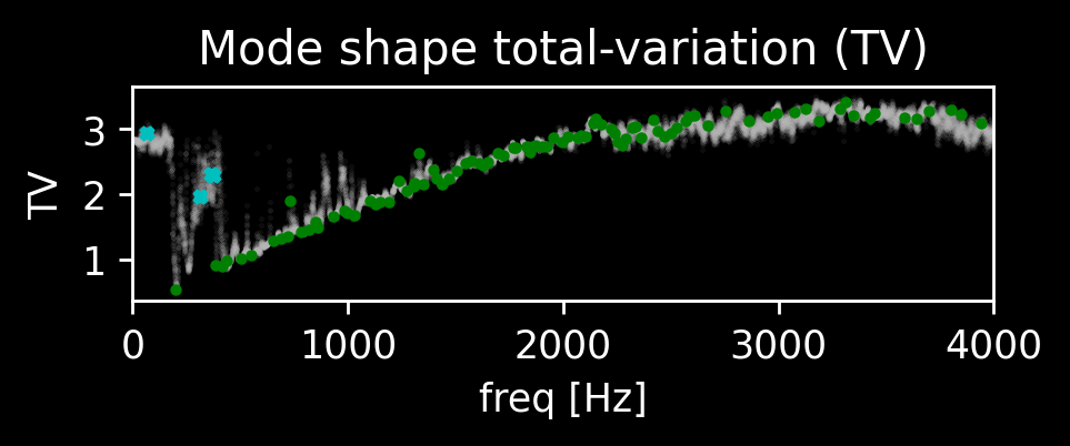 Total Variation of Mode Shapes